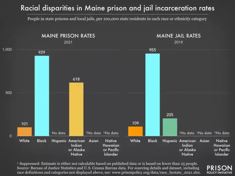 Maine prison stats by race