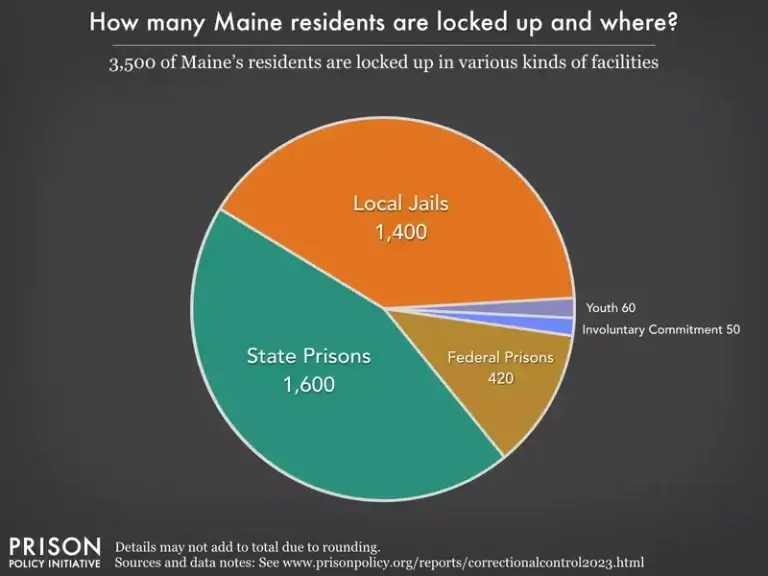 Maine prison statistics pie chart