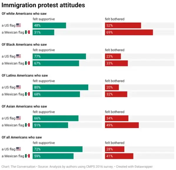 Poll on mexican flags in protests