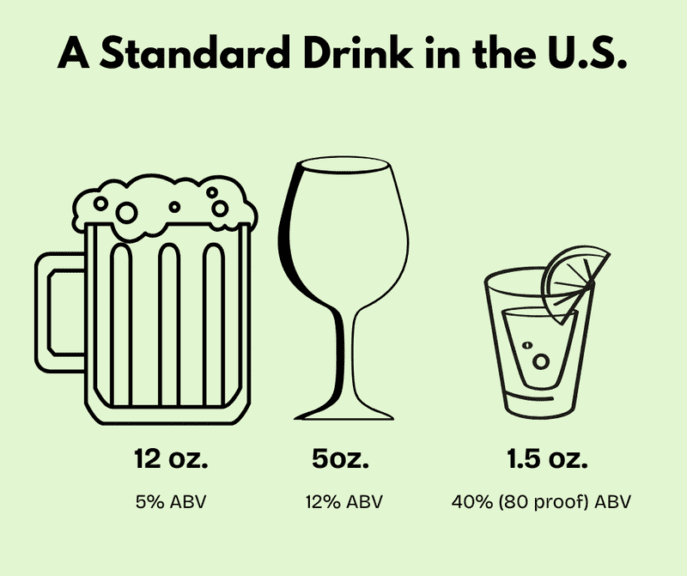 Infographic showing alcohol content in standard beverages in the us