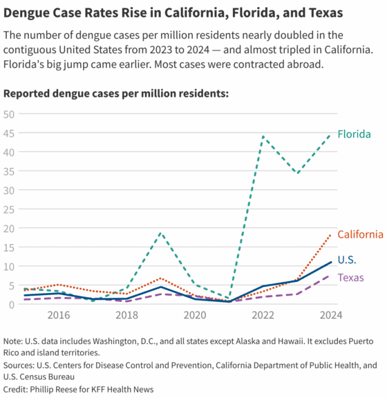 Line graph showing the rise in dengue cases.