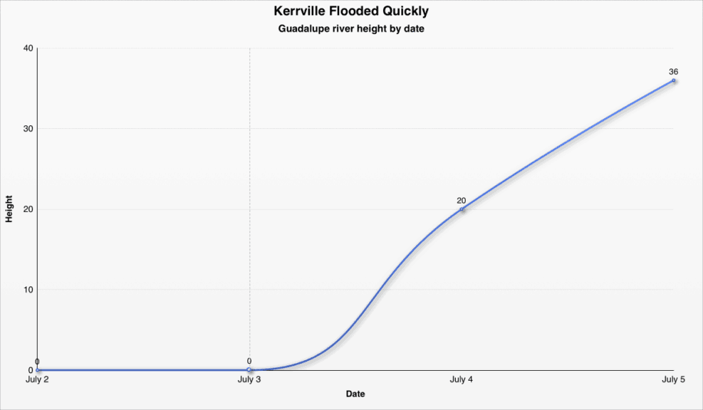 Line graph of guadalupe river height during hill country floods