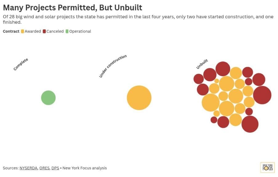 Graph showing renewable energy projects in new york
