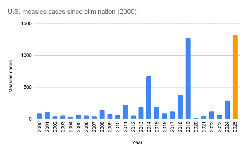 Measles cases bar graph