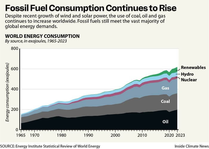 The acceleration of warming is caused by an increase in fossil fuel use as shown in this line graph.