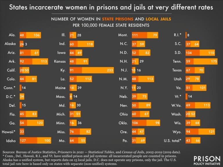 Incarcerated women by state