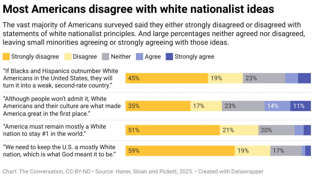Bar graph of polk results regarding white nationalist political violence