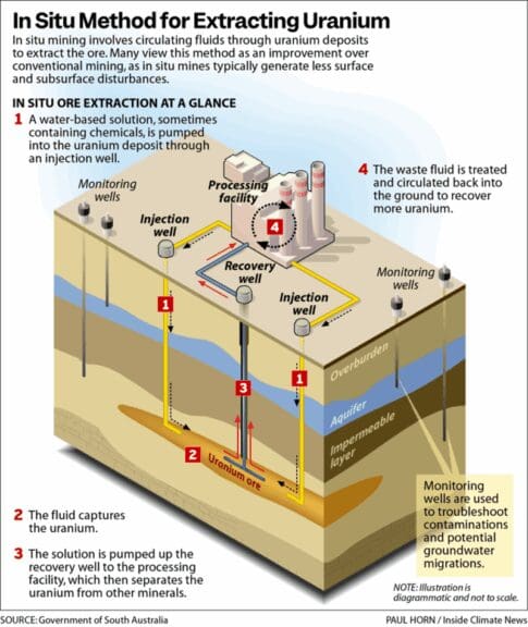 Diagram showing a method of extracting uranium