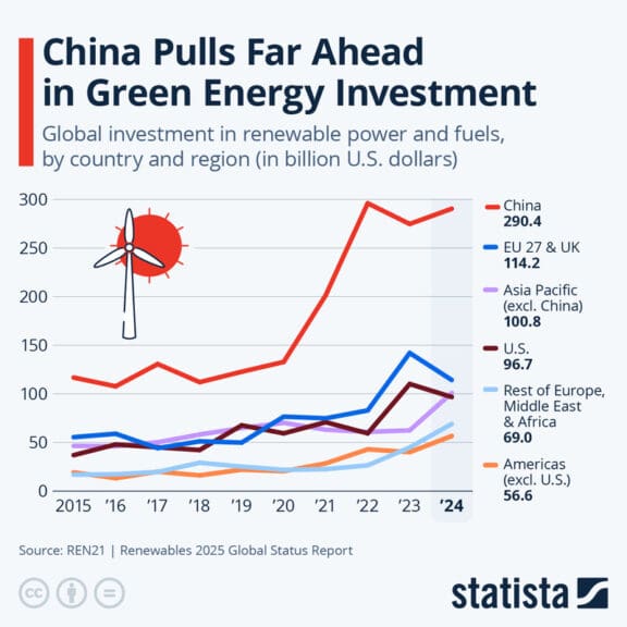 Chart showing china’s climate action