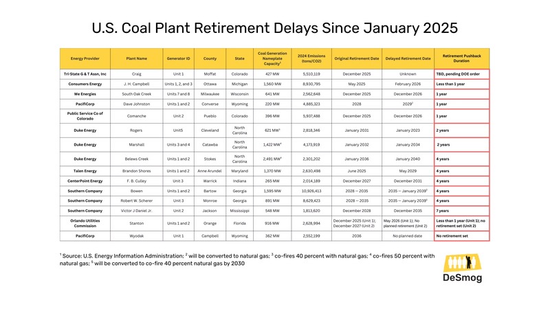 Data chart of returning coal plants