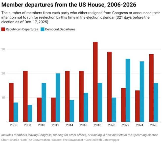 house members leaving bargraph 2026 midterms. Bar graph showing us house members leaving in 2026