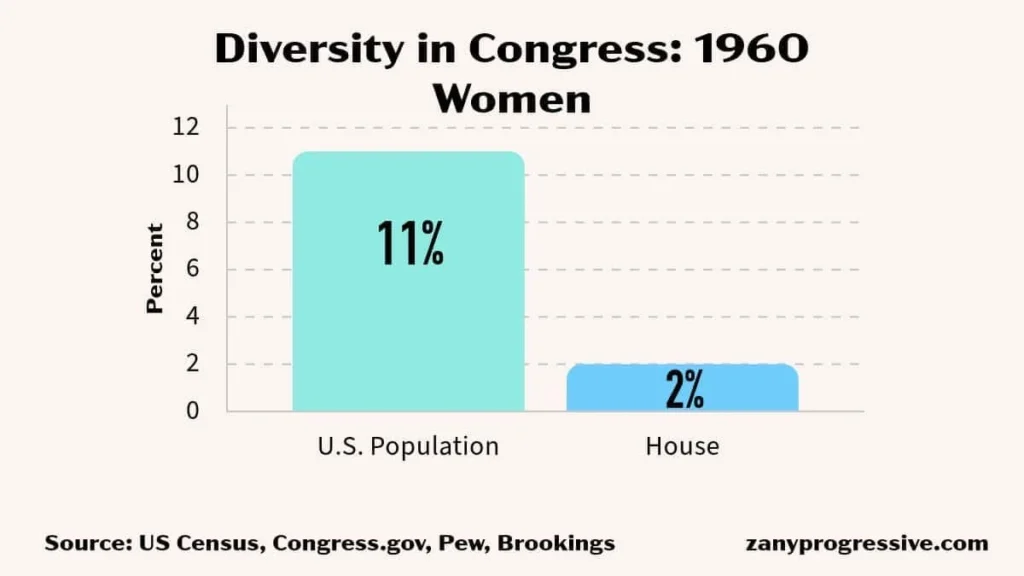 Diversity in congress bar graph