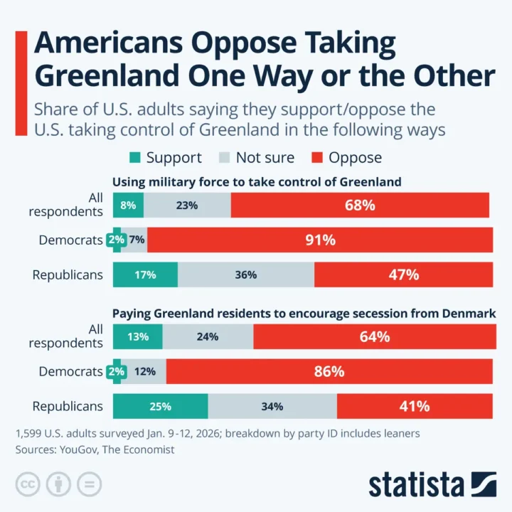 Poll of americans on taking greenland
