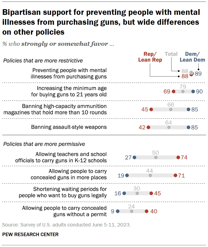 guns violence poll Pew research poll results on gun reform policies