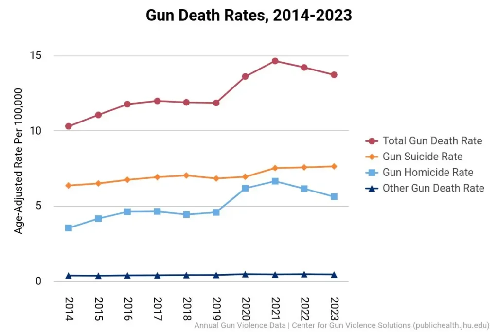 Line chart of gun death rates by year. Gun laws in other democracies
