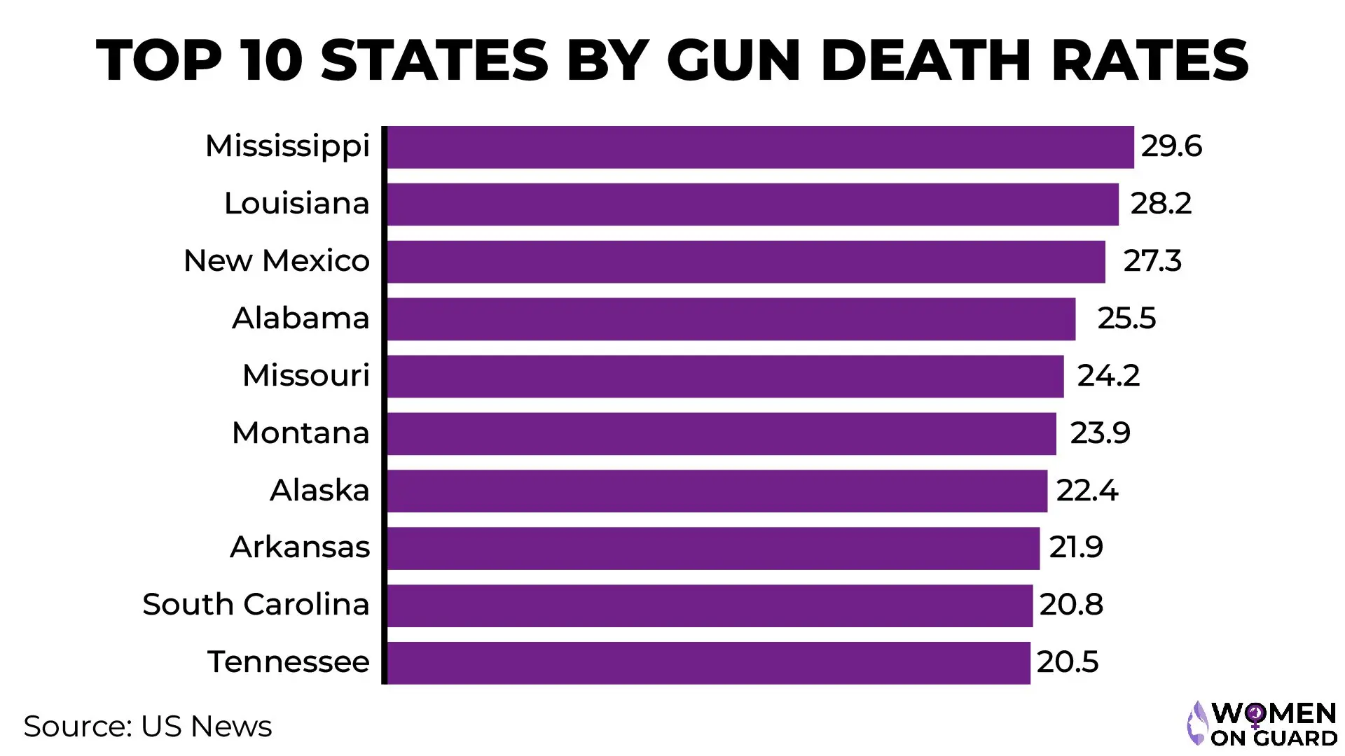 gun violence deaths top 10 states Top 10 states in gun deaths. Gun violence in the us bar graph