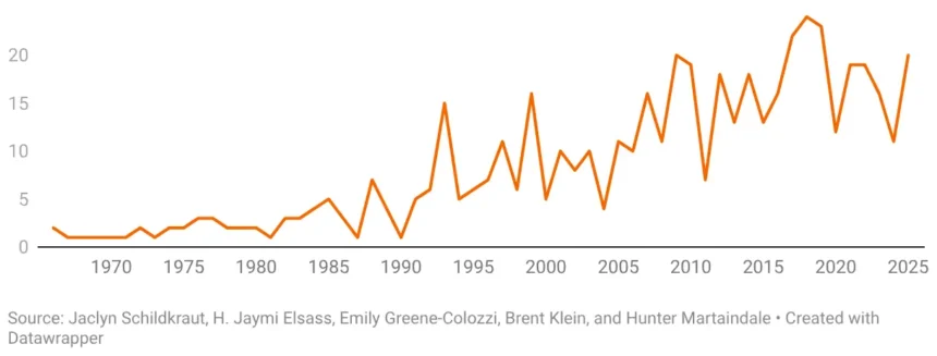 Line graph of mass shootings in the us by year
