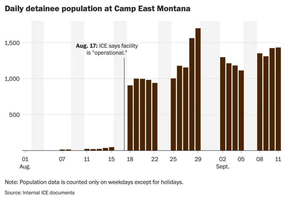 camp east montana bar graph Bar graph of data showing the population at camp east montana