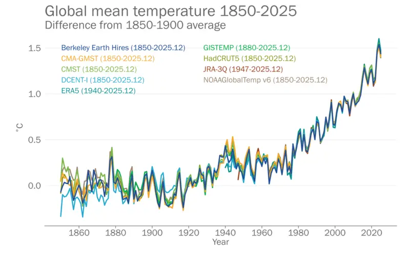line graph crazy climate Annual global temperature anomalies line graph