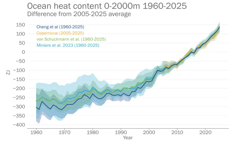 line graph weather Ocean temperature data in a line graph