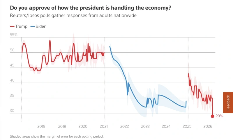 reuters poll graph economy trump v biden Emily gregory won on affordability as trump’s economic approval rating drops below biden’s lowest