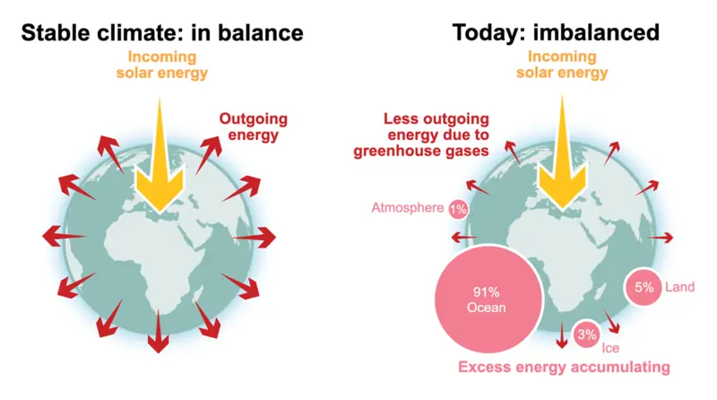 weather climate infog Earth’s energy imbalance and imbalance infographic