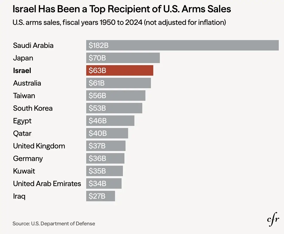Chart showing the amount of money and weapons the US gave Israel. Section 622 of the intelligence bill