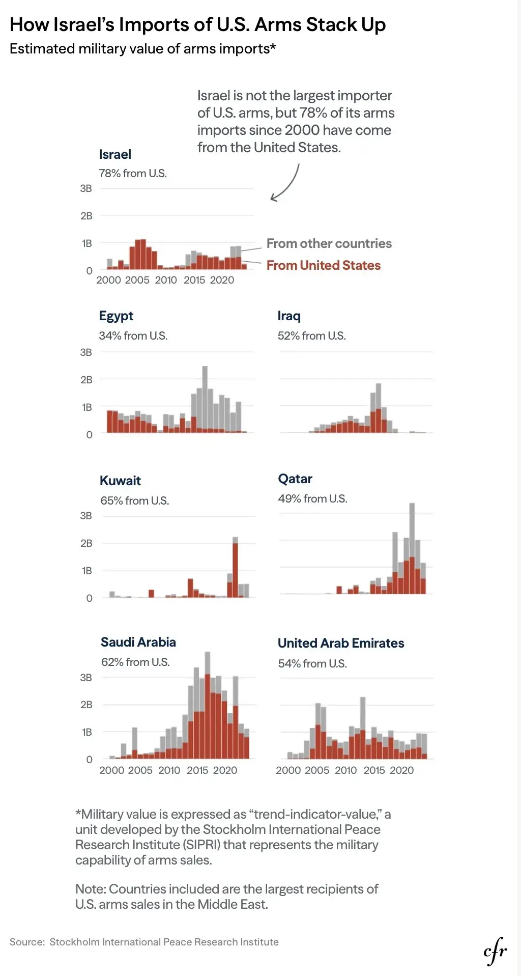 Chart showing the amount of money and weapons the US gave Israel. Section 622 of the intelligence bill