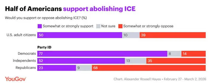 Graph showing the results of an “abolish ICE” survey. One of the popular progressive policies