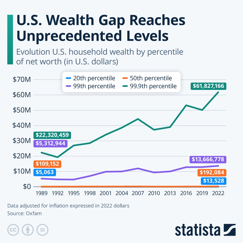 Wealth gap in America in 2026. Line chart. Why they use scary words
